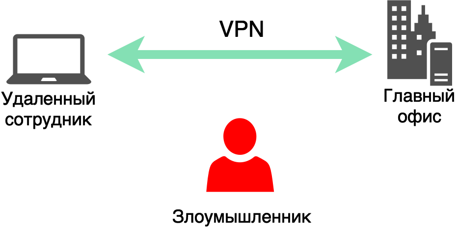 Схема удали. VPN С удаленным доступом. Удаленный доступ сотрудников. VPN-подключение удаленного доступа. Удаленный доступ VPN.
