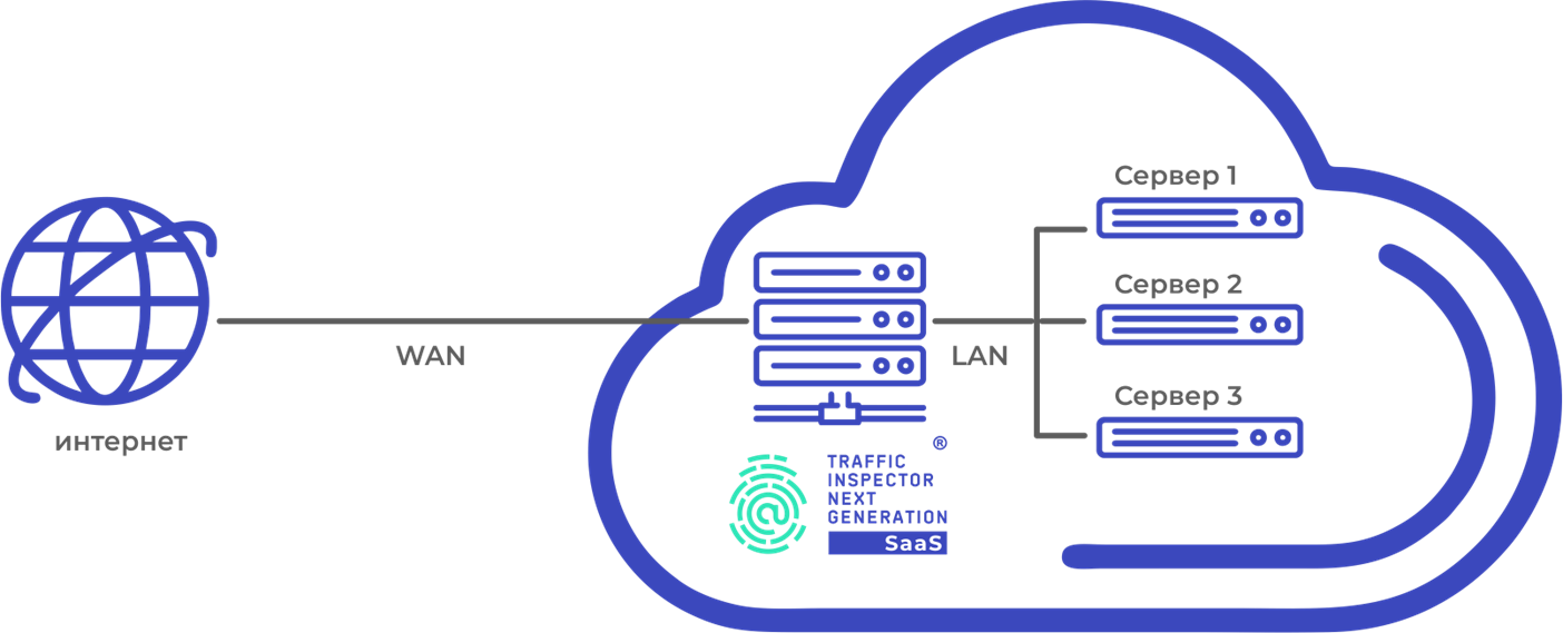 Защита виртуальной (облачной) ИТ-инфраструктуры подписчика с помощью Traffic Inspector Next Generation SaaS