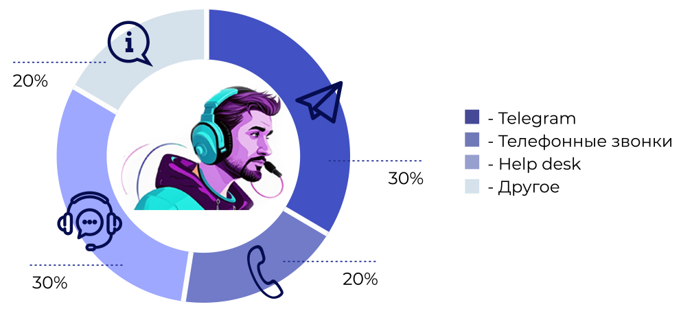 Структура обращений в техническую поддержку по различным каналам
