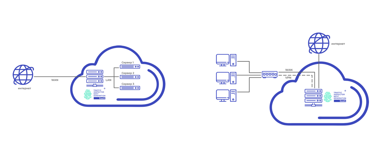 Защита ИТ-инфраструктуры с помощью Traffic Inspector Next Generation SaaS