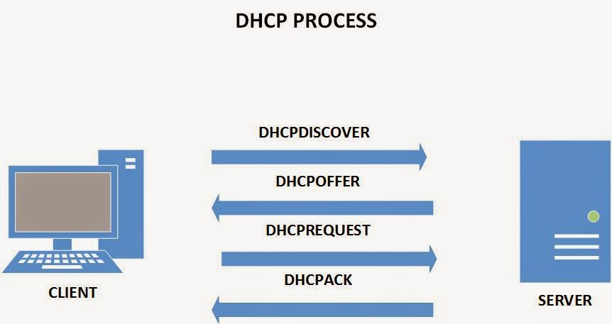 Служба dhcp не выполняется на конечном компьютере